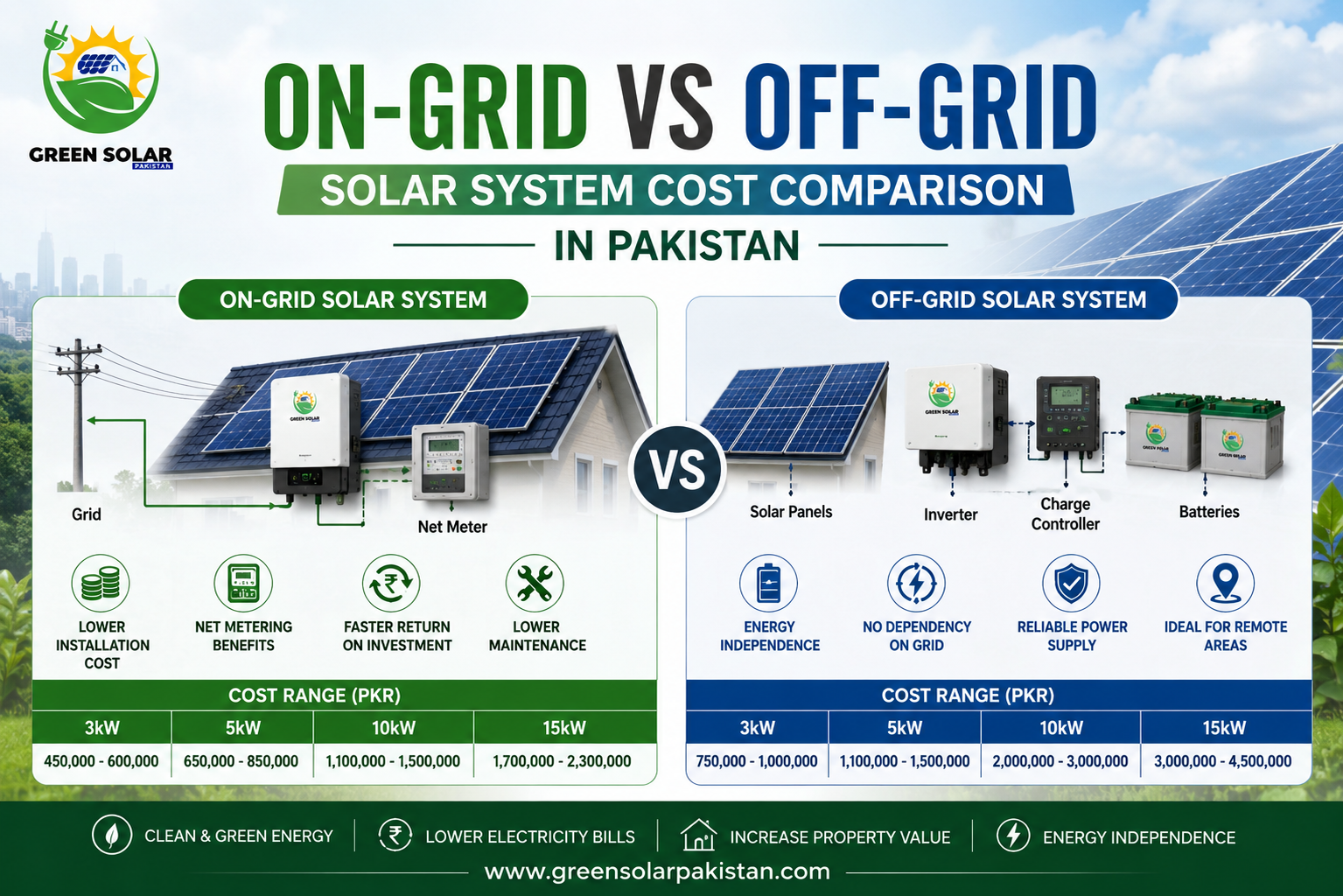 On-Grid vs Off-Grid Solar System Cost Comparison in Pakistan